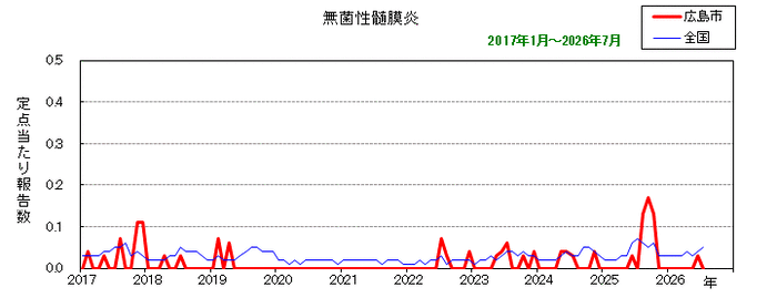 グラフ:月別報告数の推移(最近10年間)無菌性髄膜炎