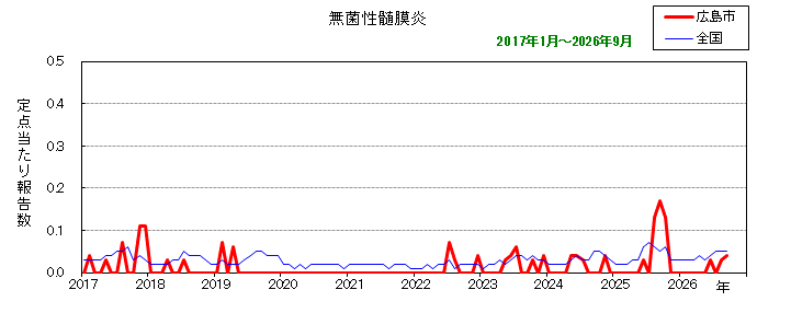 グラフ:月別報告数の推移(最近10年間)無菌性髄膜炎