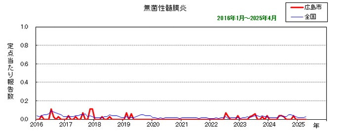 グラフ：月別報告数の推移（最近10年間）無菌性髄膜炎