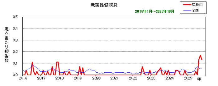 グラフ:月別報告数の推移(最近10年間)無菌性髄膜炎
