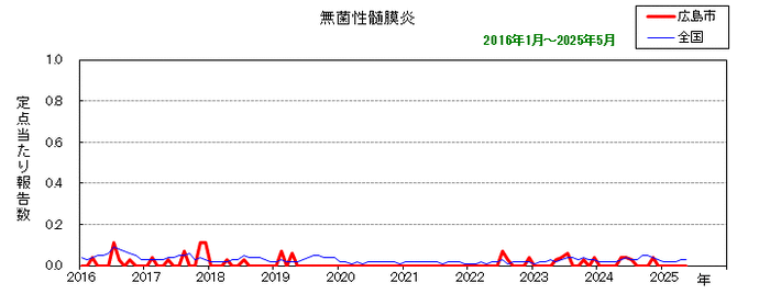 グラフ：月別報告数の推移（最近10年間）無菌性髄膜炎