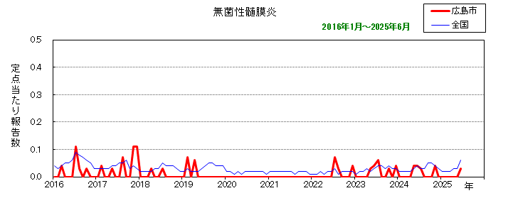 グラフ：月別報告数の推移（最近10年間）無菌性髄膜炎