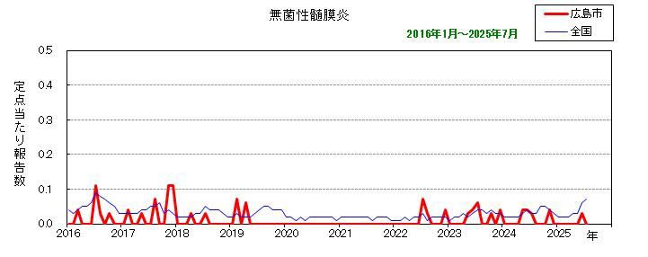 グラフ：月別報告数の推移（最近10年間）無菌性髄膜炎
