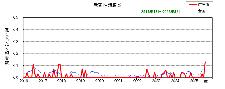 グラフ：月別報告数の推移（最近10年間）無菌性髄膜炎