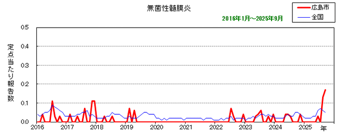 グラフ:月別報告数の推移(最近10年間)無菌性髄膜炎