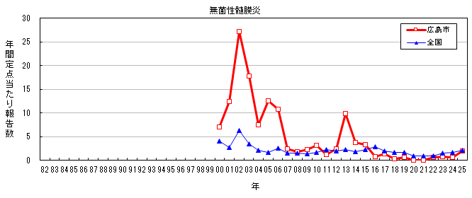 グラフ：年間報告数の推移（無菌性髄膜炎）