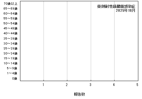 グラフ：薬剤耐性緑膿菌感染症（最新月）