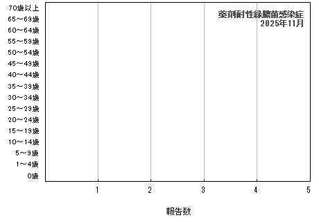 グラフ:薬剤耐性緑膿菌感染症(最新月)