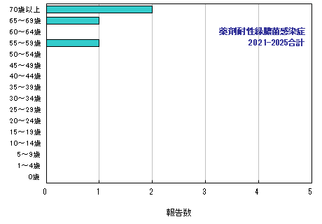 グラフ：過去5年間の年齢階層別報告数　2024年まで