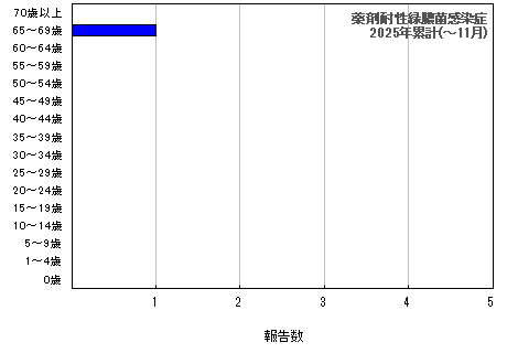グラフ:薬剤耐性緑膿菌感染症 今年の累計