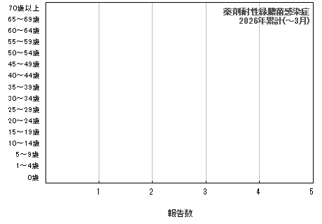 グラフ：薬剤耐性緑膿菌感染症　今年の累計