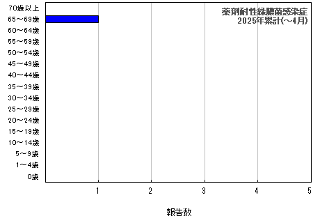 グラフ：薬剤耐性緑膿菌感染症　今年の累計