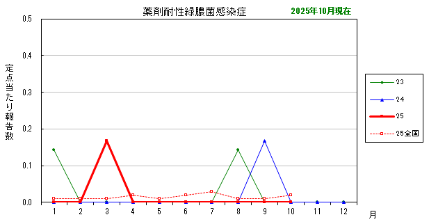 グラフ：最近の推移 薬剤耐性緑膿菌感染症
