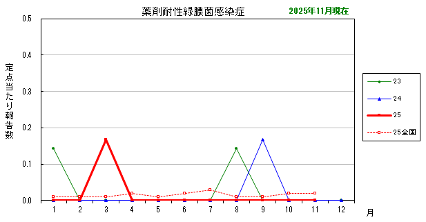 グラフ:最近の推移 薬剤耐性緑膿菌感染症