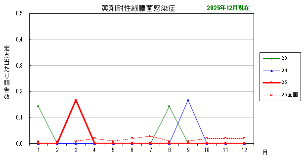 グラフ：最近の推移 薬剤耐性緑膿菌感染症
