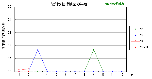 グラフ:最近の推移 薬剤耐性緑膿菌感染症