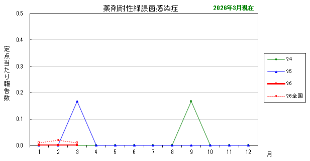 グラフ：最近の推移 薬剤耐性緑膿菌感染症