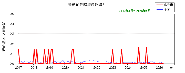 グラフ：月別報告数の推移（最近10年間）薬剤耐性緑膿菌感染症