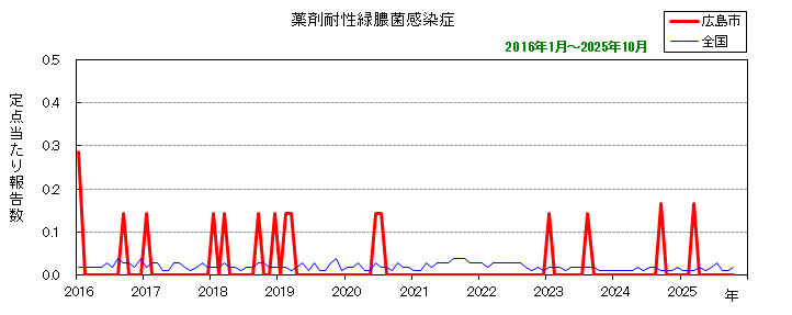 グラフ：月別報告数の推移（最近10年間）薬剤耐性緑膿菌感染症