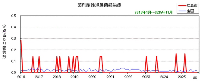 グラフ:月別報告数の推移(最近10年間)薬剤耐性緑膿菌感染症