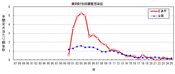 グラフ：年間報告数の推移(薬剤耐性緑膿菌感染症)