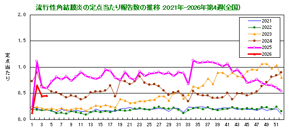 グラフ：流行性角結膜炎の定点当たり報告数の推移（全国）