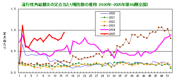 グラフ：流行性角結膜炎の定点当たり報告数の推移（全国）