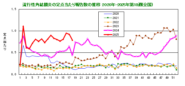 グラフ：流行性角結膜炎の定点当たり報告数の推移（全国）