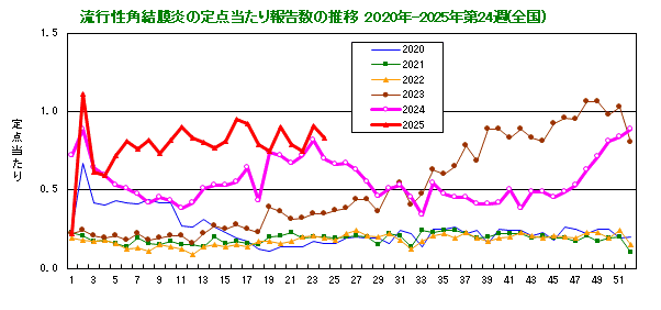 グラフ：流行性角結膜炎の定点当たり報告数の推移（全国）