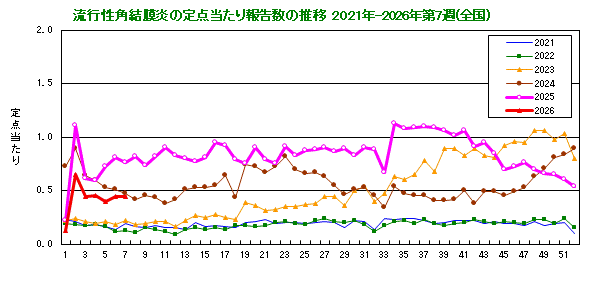グラフ：流行性角結膜炎の定点当たり報告数の推移（全国）