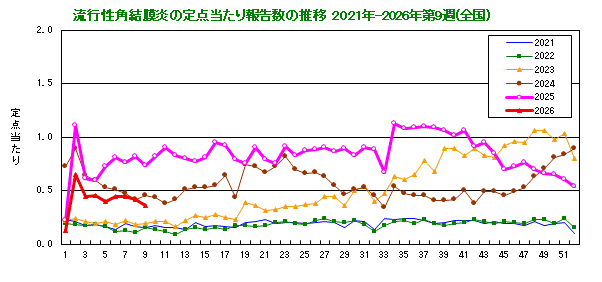 グラフ：流行性角結膜炎の定点当たり報告数の推移（全国）