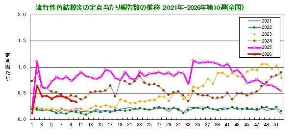 グラフ：流行性角結膜炎の定点当たり報告数の推移（全国）