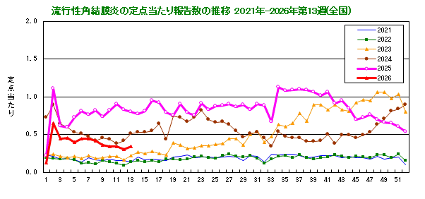 グラフ：流行性角結膜炎の定点当たり報告数の推移（全国）