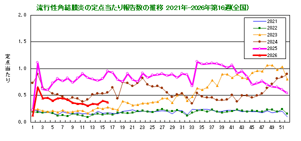 グラフ：流行性角結膜炎の定点当たり報告数の推移（全国）
