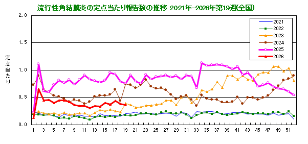 グラフ:流行性角結膜炎の定点当たり報告数の推移(全国)