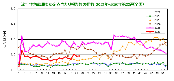 グラフ:流行性角結膜炎の定点当たり報告数の推移(全国)