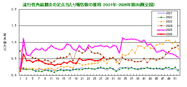 グラフ:流行性角結膜炎の定点当たり報告数の推移(全国)