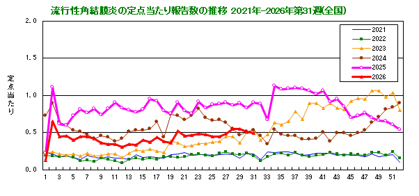 グラフ:流行性角結膜炎の定点当たり報告数の推移(全国)