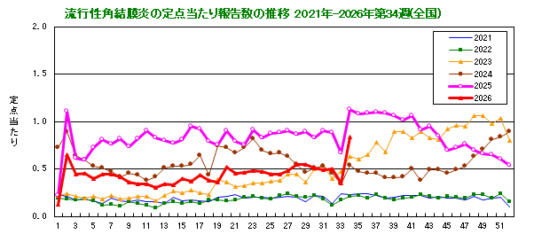 グラフ：流行性角結膜炎の定点当たり報告数の推移（全国）