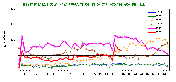 グラフ：流行性角結膜炎の定点当たり報告数の推移（全国）