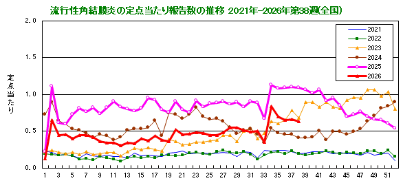 グラフ:流行性角結膜炎の定点当たり報告数の推移(全国)