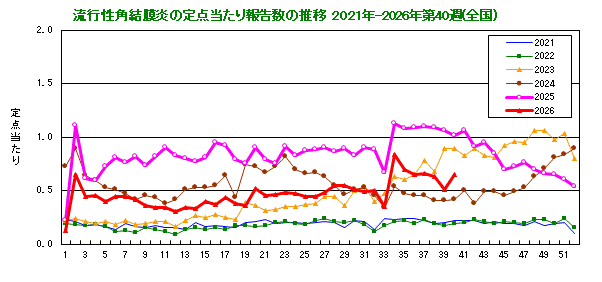 グラフ:流行性角結膜炎の定点当たり報告数の推移(全国)