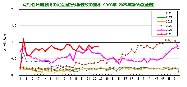 グラフ：流行性角結膜炎の定点当たり報告数の推移（全国）