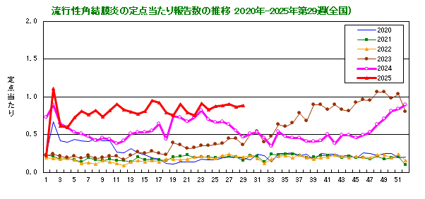 グラフ：流行性角結膜炎の定点当たり報告数の推移（全国）