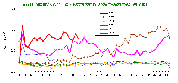 グラフ：流行性角結膜炎の定点当たり報告数の推移（全国）