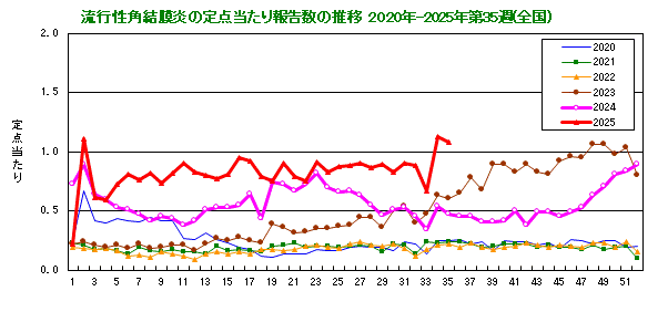 グラフ：流行性角結膜炎の定点当たり報告数の推移（全国）