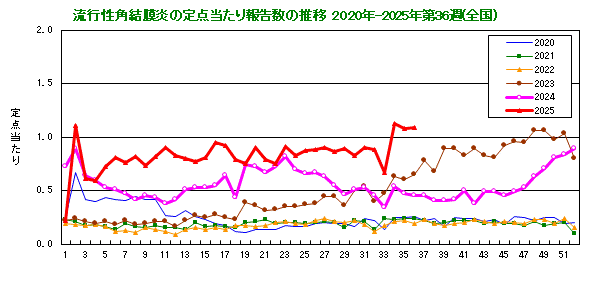 グラフ：流行性角結膜炎の定点当たり報告数の推移（全国）