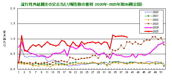 グラフ：流行性角結膜炎の定点当たり報告数の推移（全国）