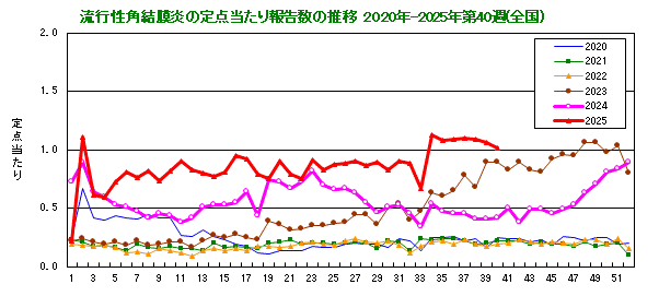 グラフ：流行性角結膜炎の定点当たり報告数の推移（全国）