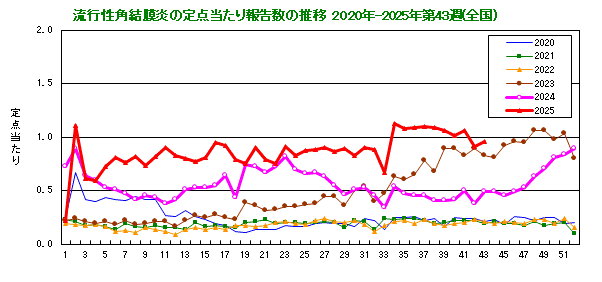 グラフ：流行性角結膜炎の定点当たり報告数の推移（全国）